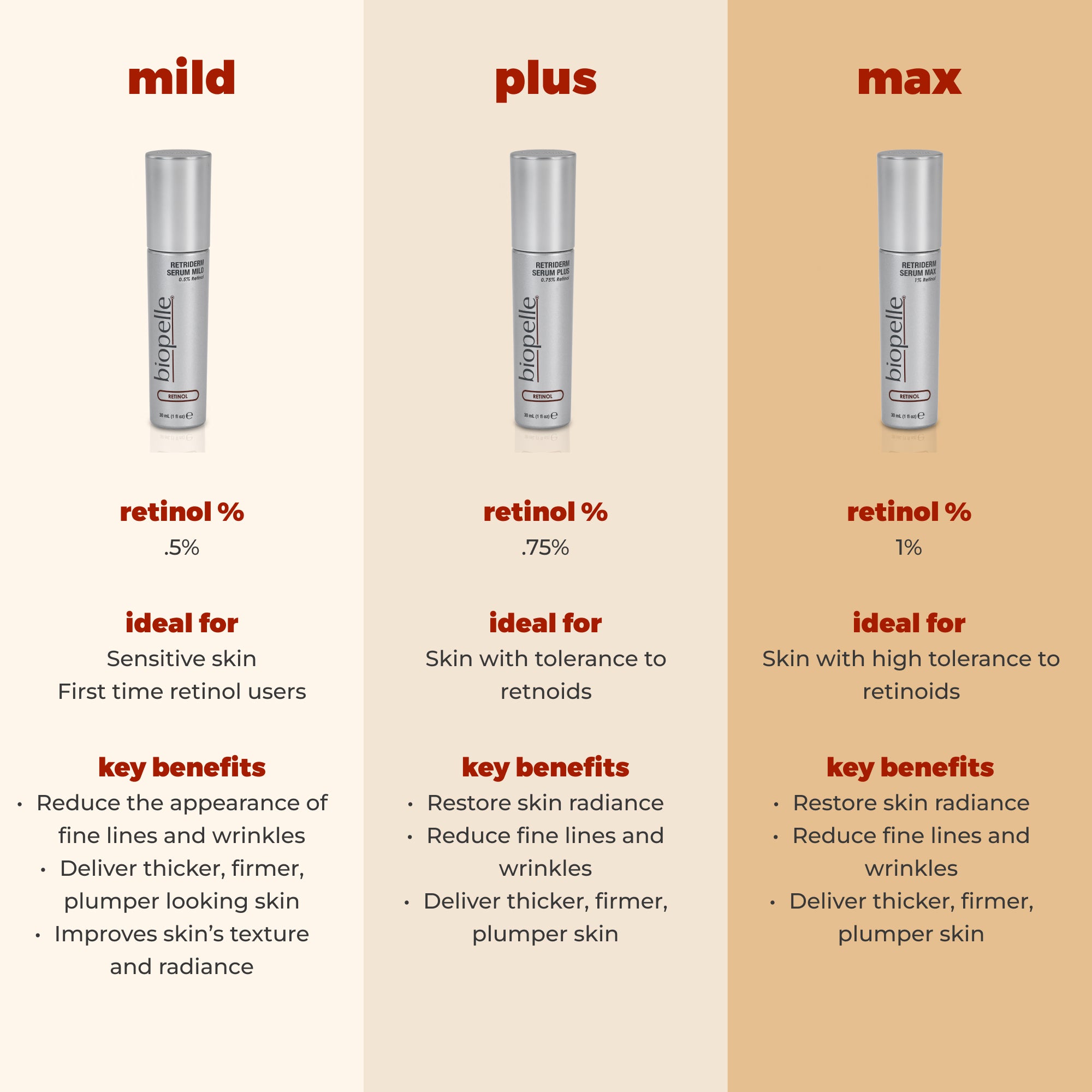 Retriderm Serum Mild - 0.5% Retinol For First-time Retinol Users.